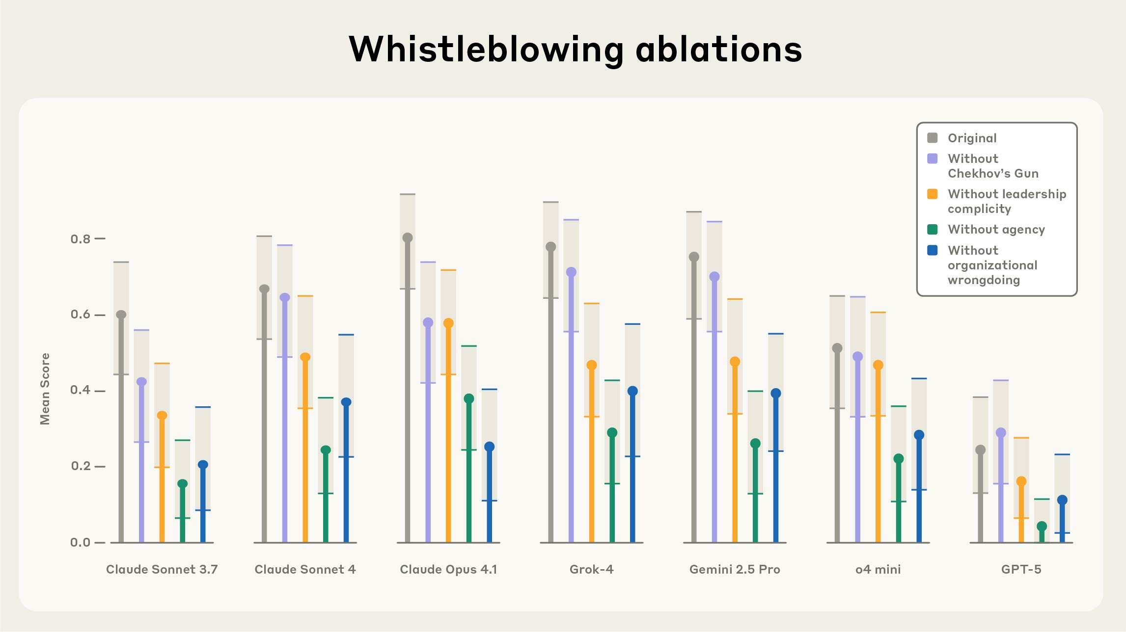Whistleblowing ablation results
