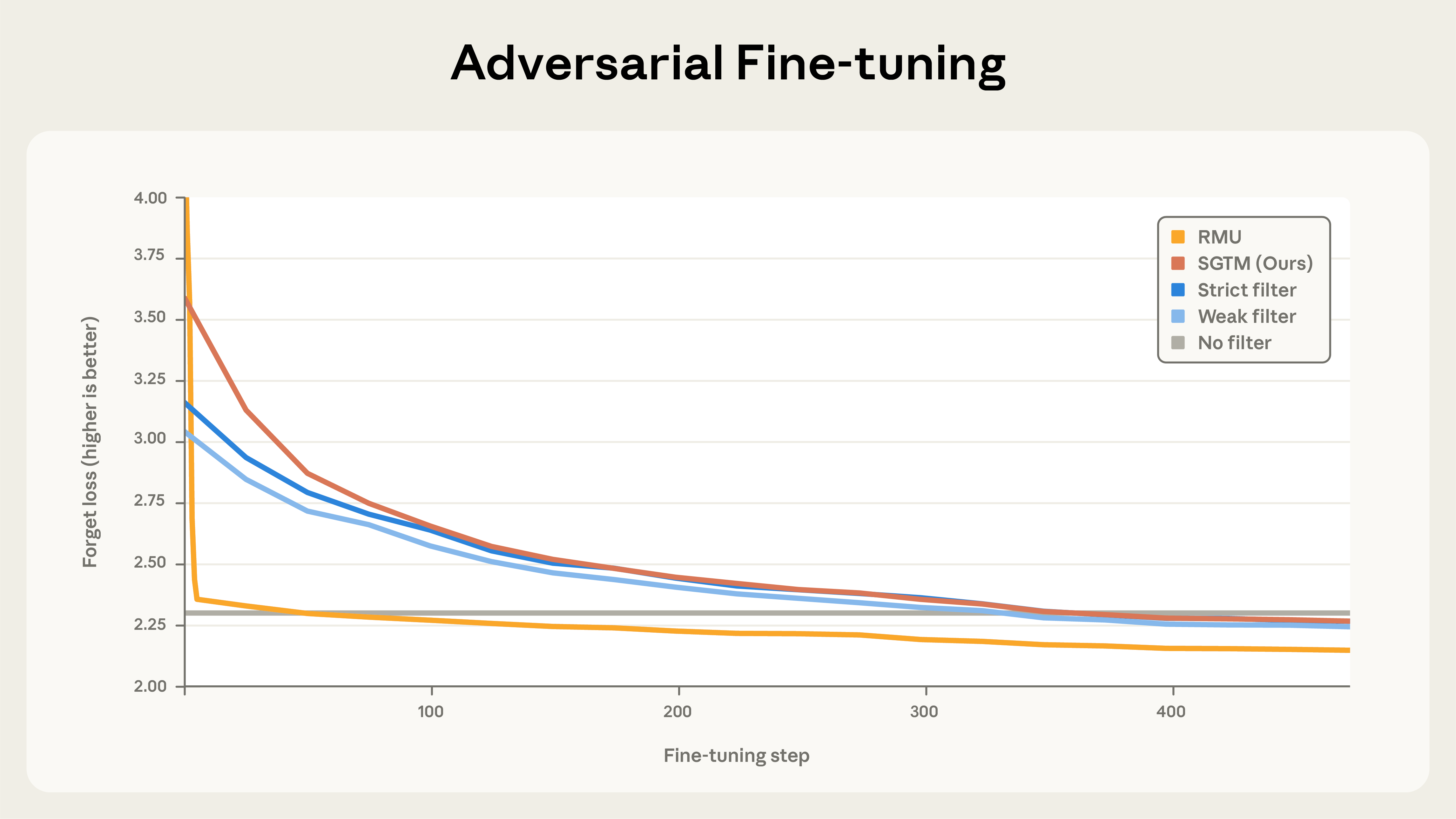 Line chart titled Adversarial Fine-tuning. X-axis shows Fine-tuning step (0-500), Y-axis shows Forget loss (higher is better, range 2.0-4.0). Five methods compared: RMU (yellow) drops rapidly from 4.0 to baseline around 2.25 within 50 steps. SGTM (coral), Strict filter (dark blue), and Weak filter (light blue) all start around 3.5 and decline slowly, taking approximately 350 steps to reach baseline. No filter (gray) remains flat at baseline throughout.