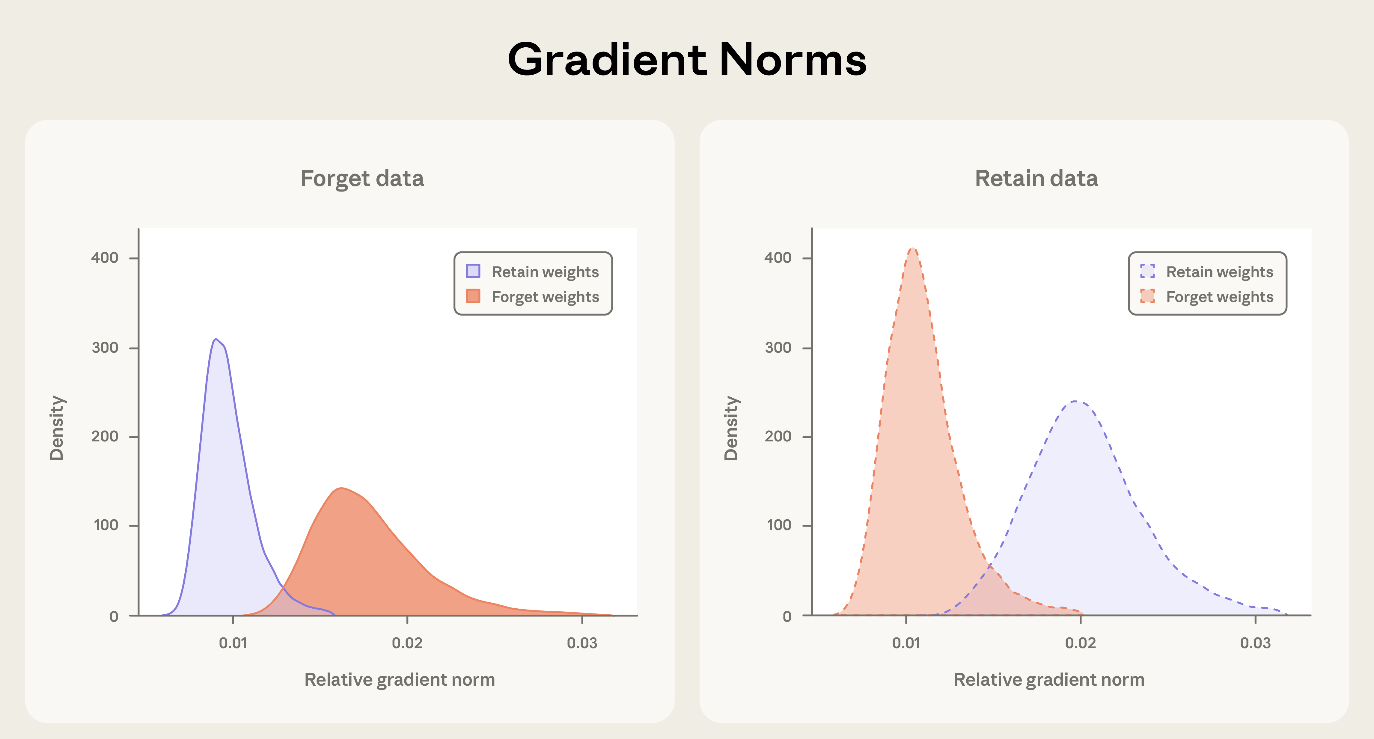 Two density plots titled Gradient Norms. Left (Forget data): Shows gradient distributions where forget weights (coral) have higher norms than retain weights (blue). Right (Retain data): Shows retain weights (blue) have higher norms than forget weights (coral). The separation demonstrates that each data type predominantly updates its designated parameters.