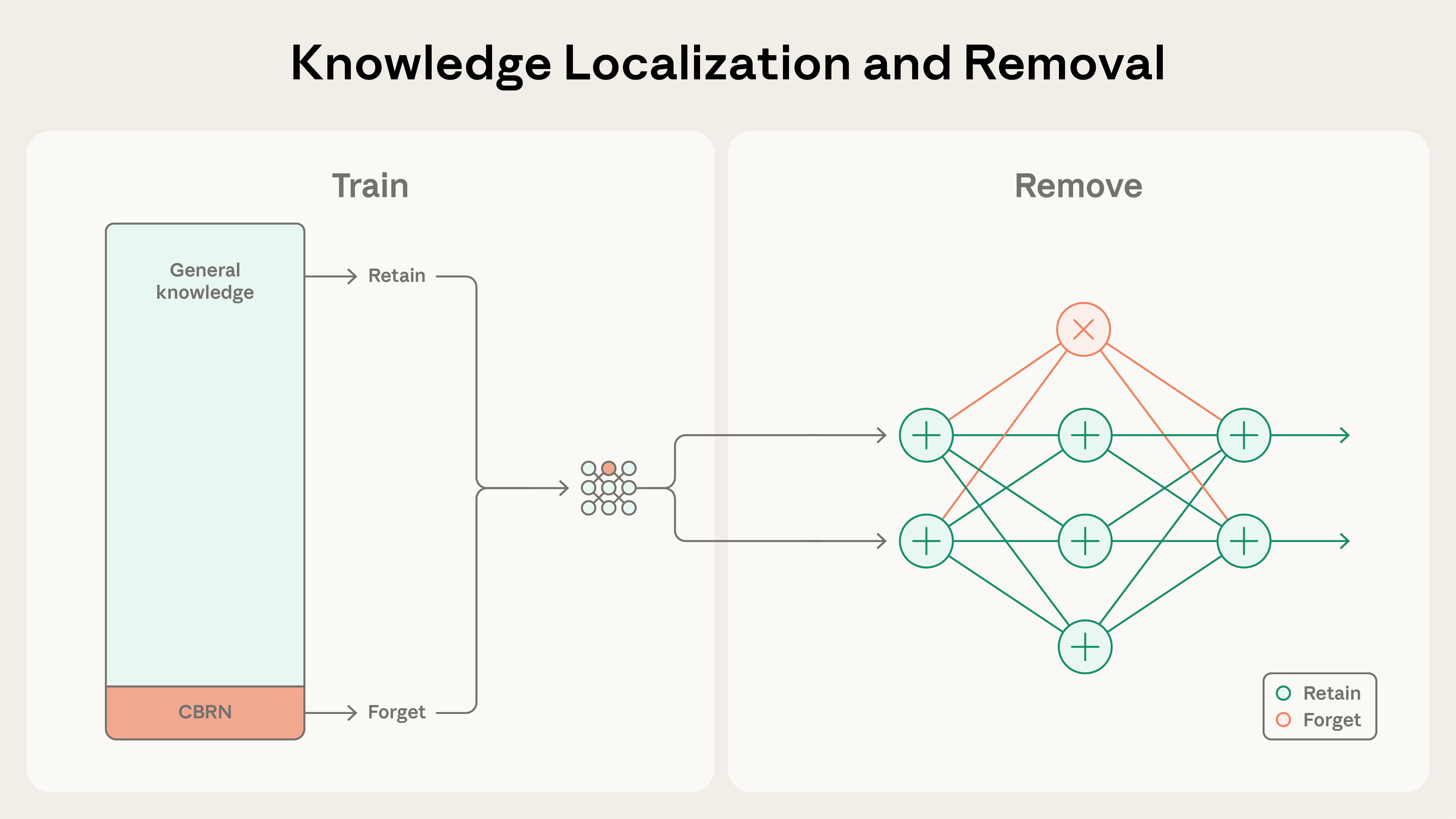 Two-panel diagram titled Knowledge Localization and Removal. Left panel (Train): A data bar split into General knowledge (teal) and CBRN (coral) feeds into a neural network, with arrows showing Retain and Forget pathways. Right panel (Remove): A neural network with teal nodes marked with plus signs (Retain) connected by teal lines, and one coral node marked with X (Forget) connected by coral lines, showing the forget node being removed.