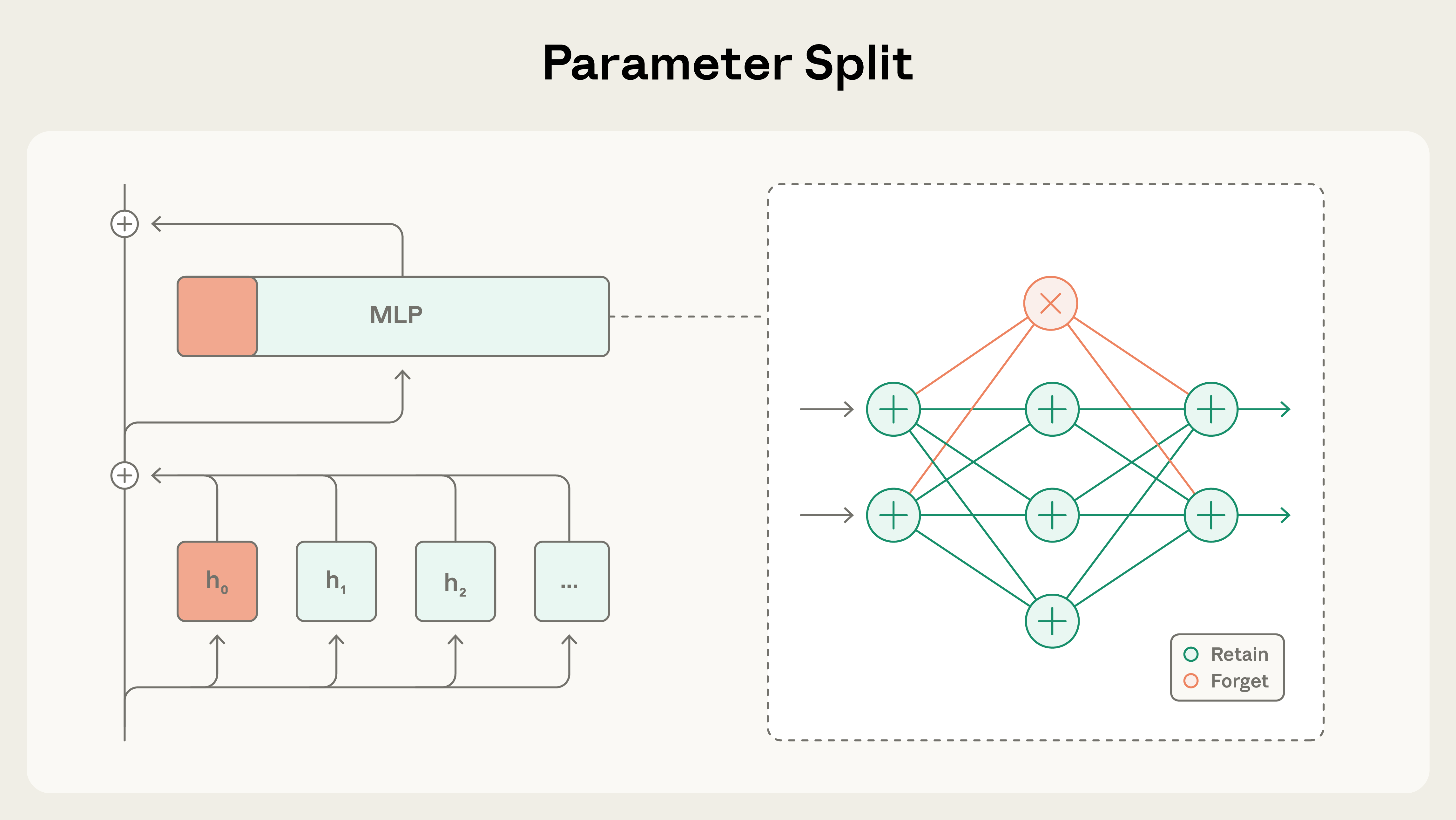 Two-panel diagram titled Parameter Split. Left panel: A transformer block showing attention heads (h0 in coral for forget, h1, h2, etc. in teal for retain) feeding into an MLP layer (split into coral forget and teal retain sections) with residual connections. Right panel: Neural network visualization showing teal retain nodes with plus signs connected by teal lines, and one coral forget node with X connected by coral lines.
