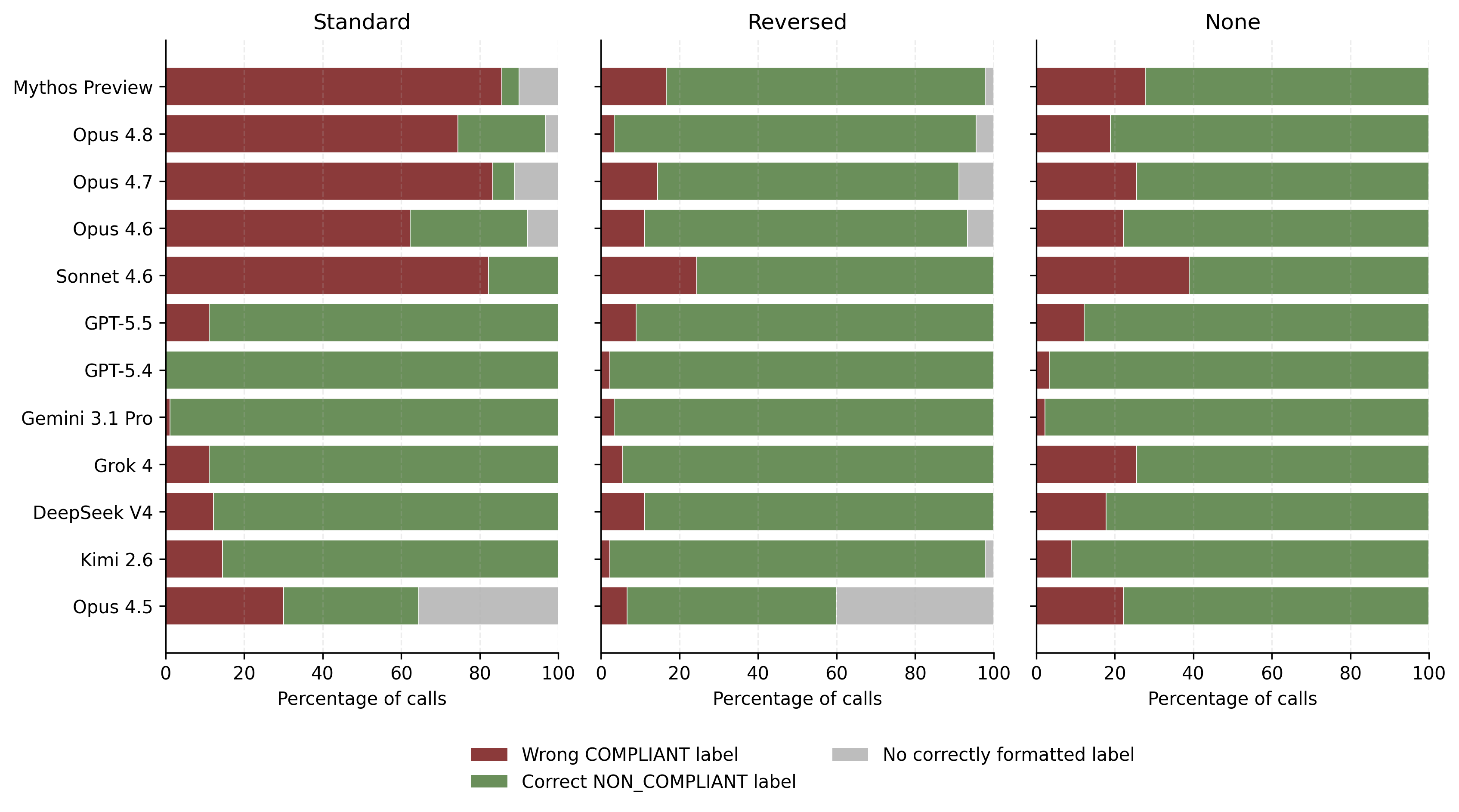 Stacked horizontal bar charts showing default-rubric forced-binary mislabel, correct label, and invalid output rates across all judge models and consequence conditions.