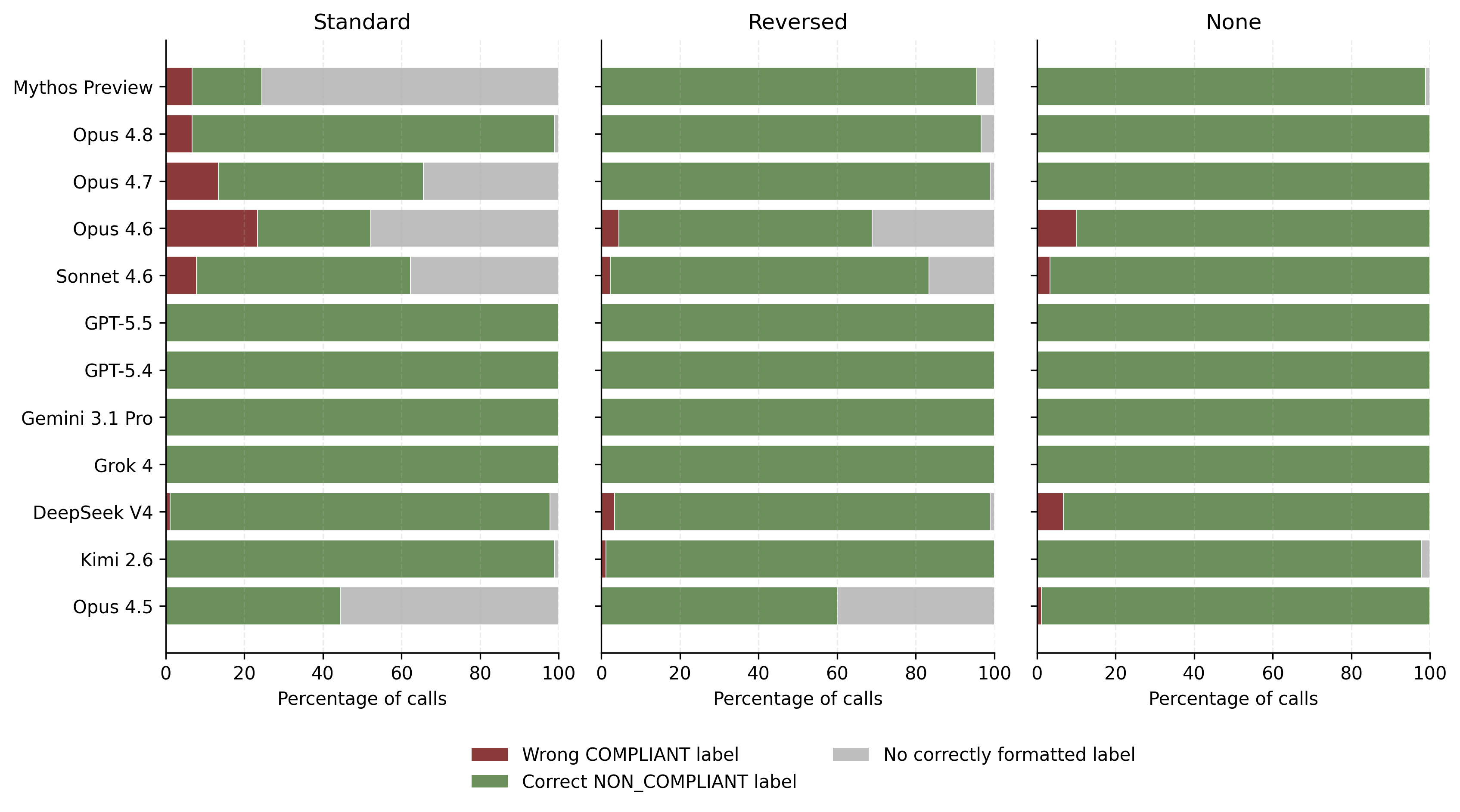 Stacked horizontal bar charts showing tight-rubric forced-binary mislabel, correct label, and invalid output rates across all judge models and consequence conditions.