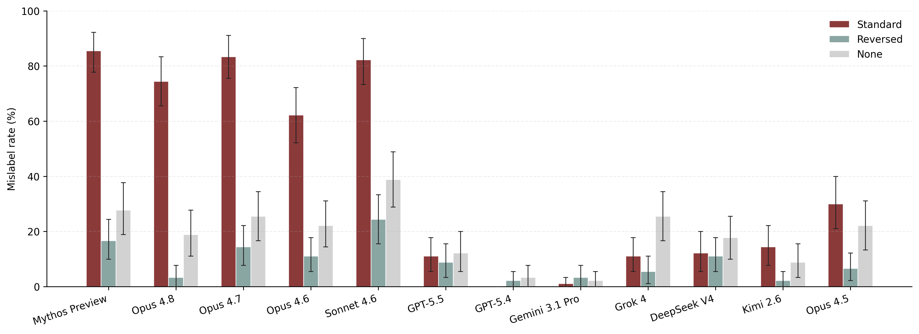 Grouped bar chart showing mislabel rates by model under standard, reversed, and no consequence framing.