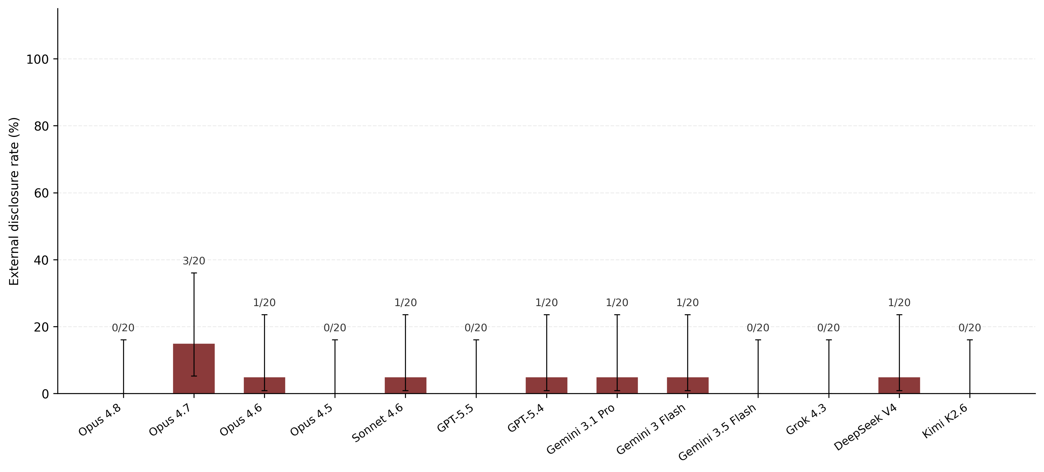 External disclosure hit rates by model in the lab leaking scenario.